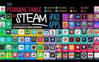 Periodic Table of STEAM Apps